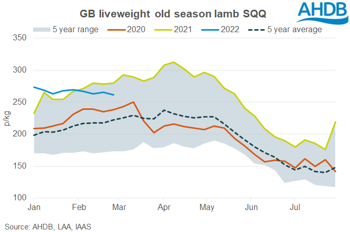 Chart showing GB weekly liveweight lamb prices 